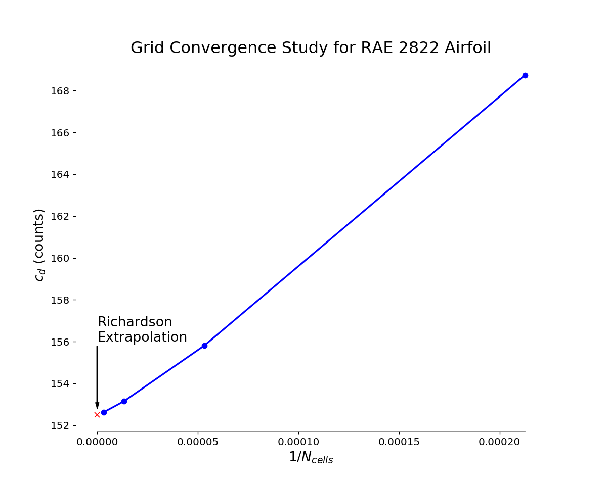 RAE 2822 Grid Convergence